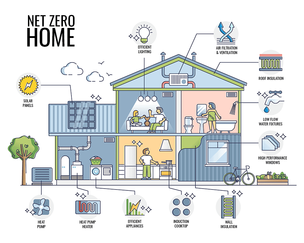 Net Zero Energy Home Construction
